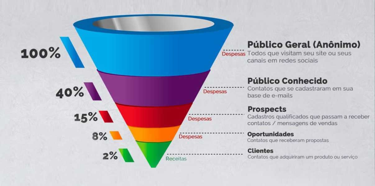 Veja a importância de um funil de vendas para sua empresa